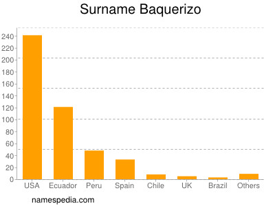 Surname Baquerizo