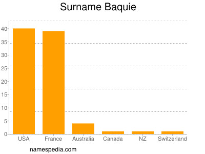 Surname Baquie