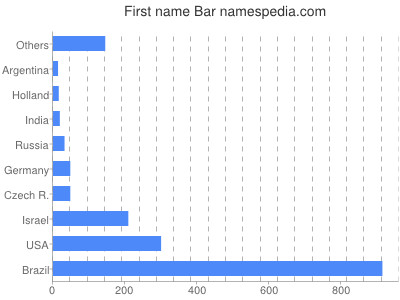 Given name Bar