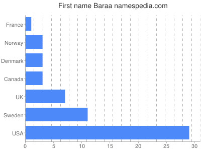 Given name Baraa