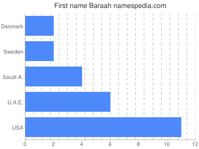 Given name Baraah