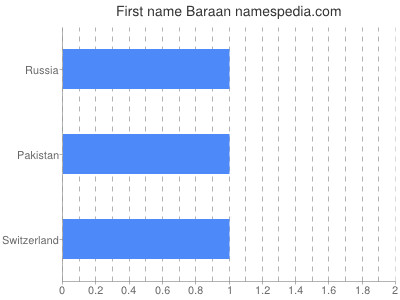 Given name Baraan