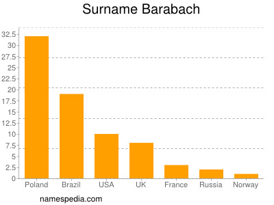 Surname Barabach