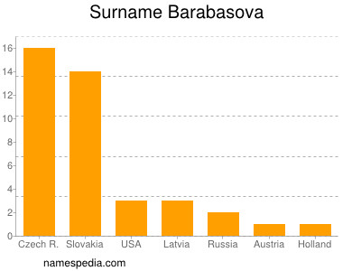 Surname Barabasova