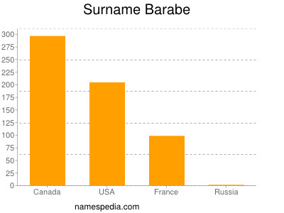 Surname Barabe