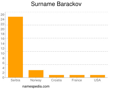 Surname Barackov