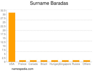 Surname Baradas