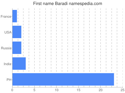 Given name Baradi