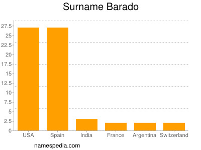 Surname Barado