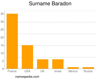 Surname Baradon