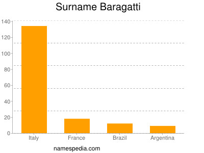 Surname Baragatti