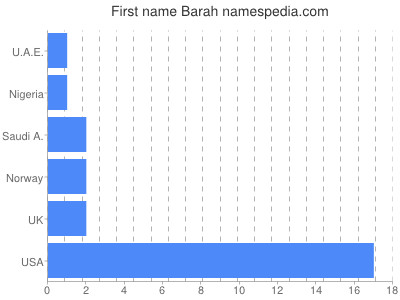 Given name Barah
