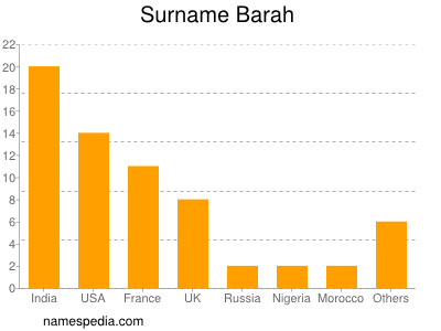 Surname Barah