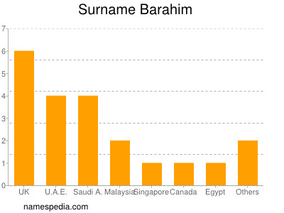Surname Barahim