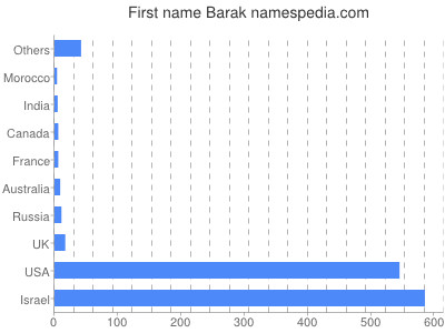 Vornamen Barak