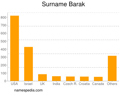 Surname Barak