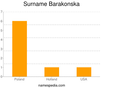 Surname Barakonska