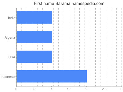 Vornamen Barama