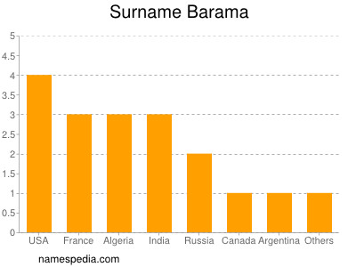 Surname Barama