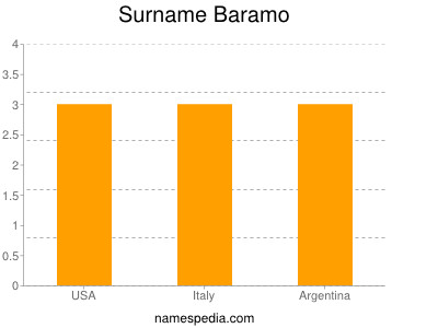 Surname Baramo