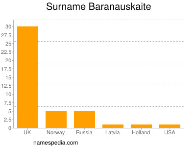 Surname Baranauskaite