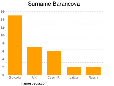 Familiennamen Barancova