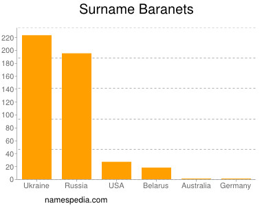 Surname Baranets