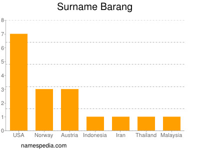 Surname Barang