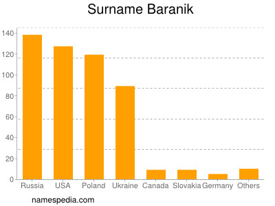 Surname Baranik