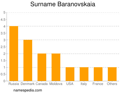 Surname Baranovskaia