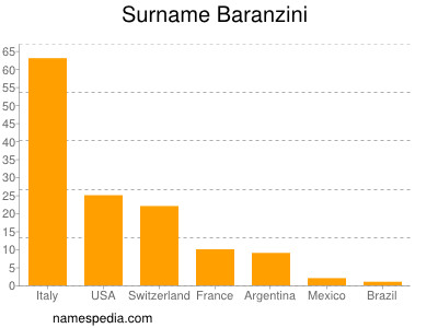 Surname Baranzini