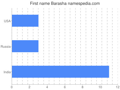prenom Barasha