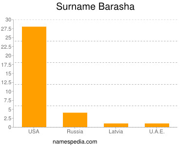Surname Barasha