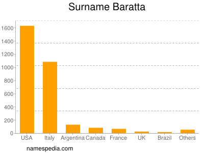 Surname Baratta