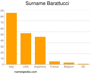 nom Barattucci