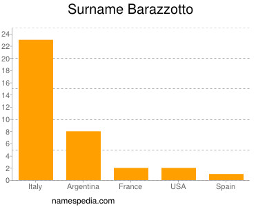 Familiennamen Barazzotto