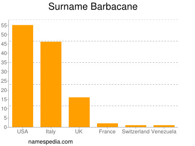 Familiennamen Barbacane