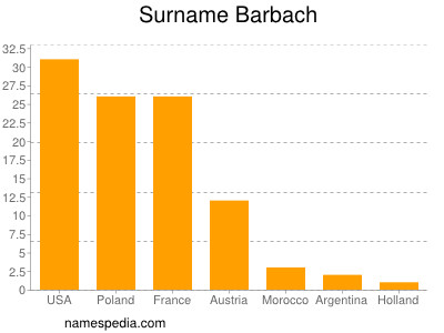 Surname Barbach
