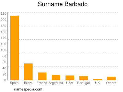 Surname Barbado