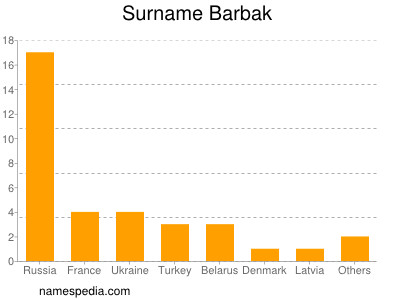 Surname Barbak