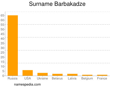 Surname Barbakadze