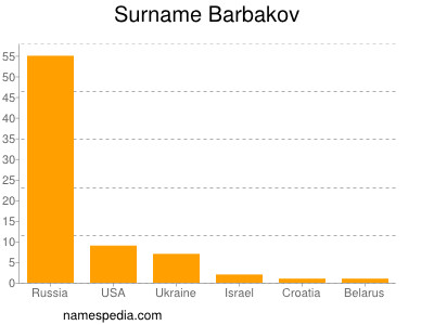 Surname Barbakov
