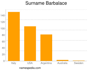 Surname Barbalace