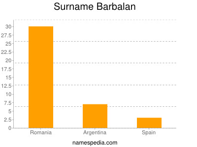 Surname Barbalan