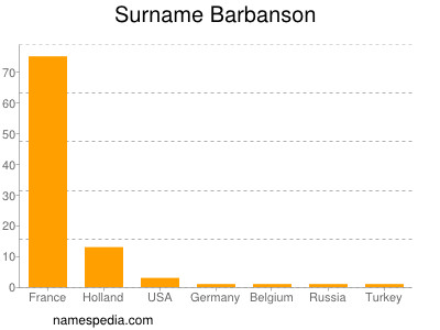 Surname Barbanson