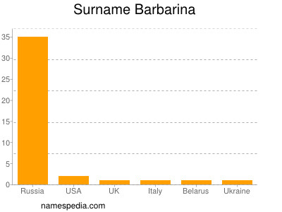 Surname Barbarina