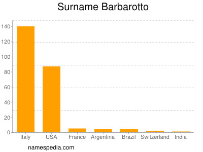 Surname Barbarotto