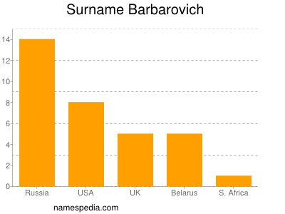 Surname Barbarovich