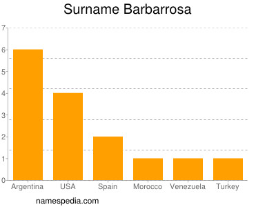 Surname Barbarrosa