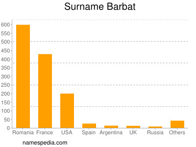 Surname Barbat